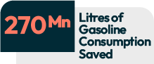 Stats 270 Mn litres of gasoline consumption saved