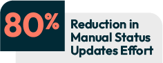 Stats 80 Reduction in Manual Status Updates Effort