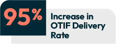 Stats 95 Increase in OTIF Delivery Rate