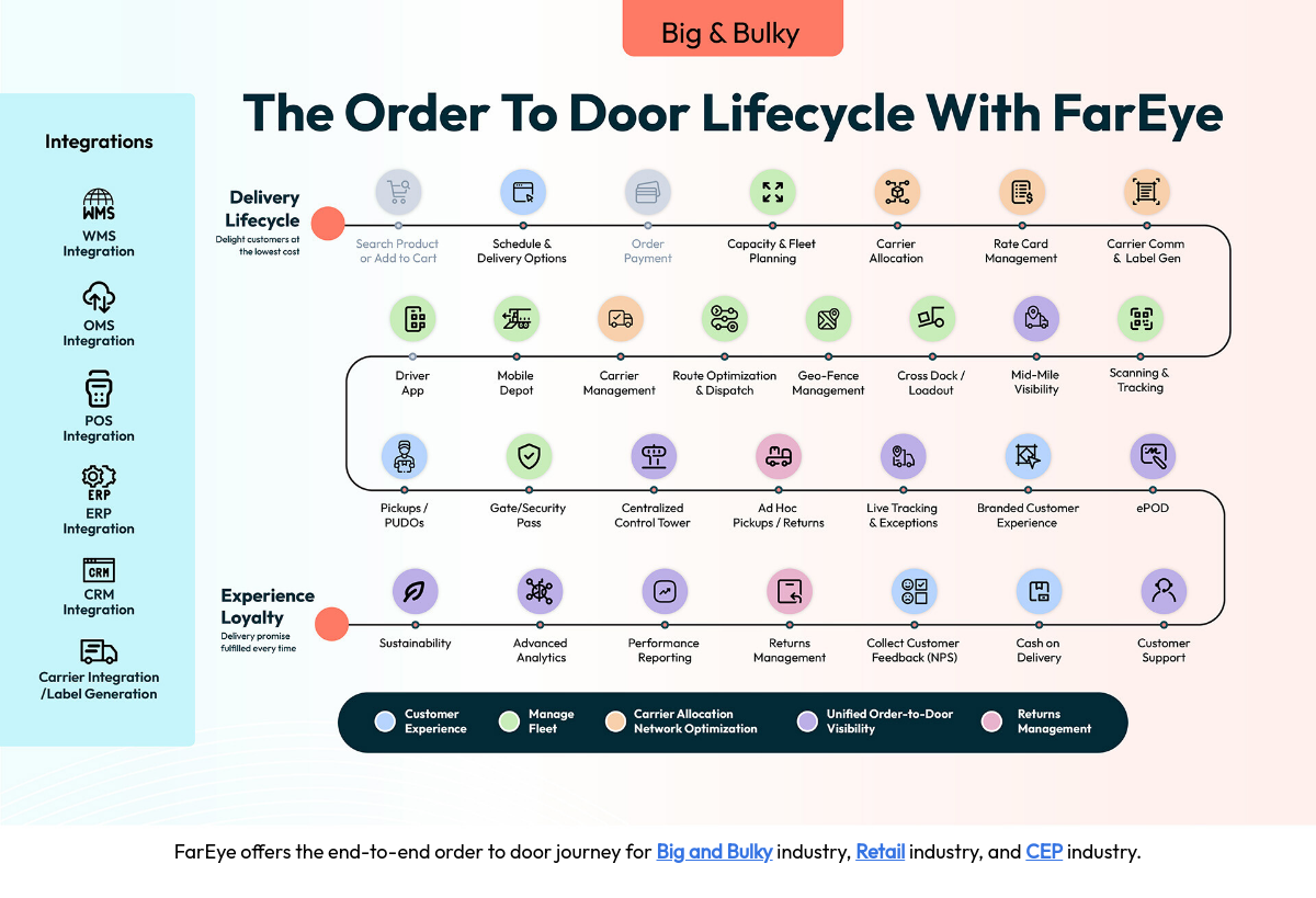 FarEye-Order-to-door-Big-and-Bulky